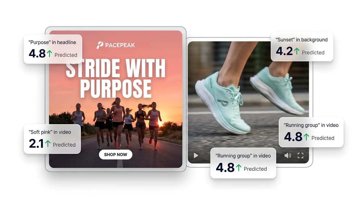 Cross-channel creative comparison showing relative performance metrics