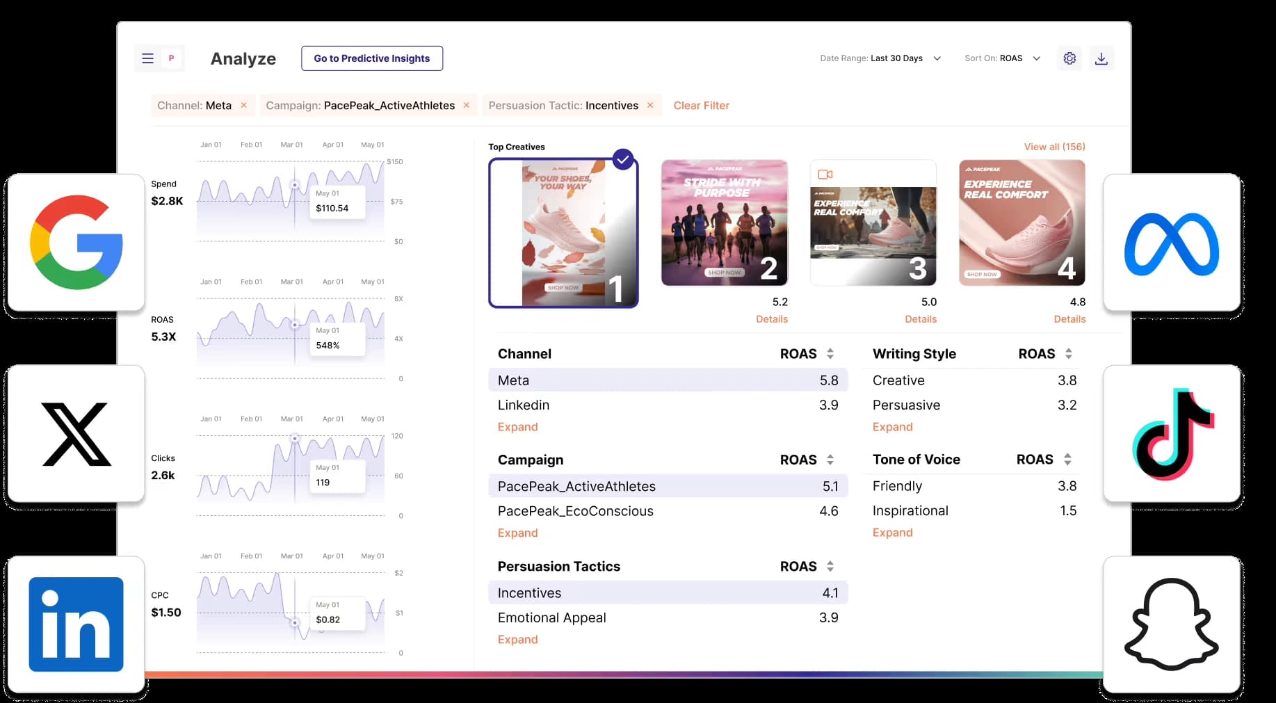 Data integration panel connecting Meta, Google, TikTok, and LinkedIn analytics