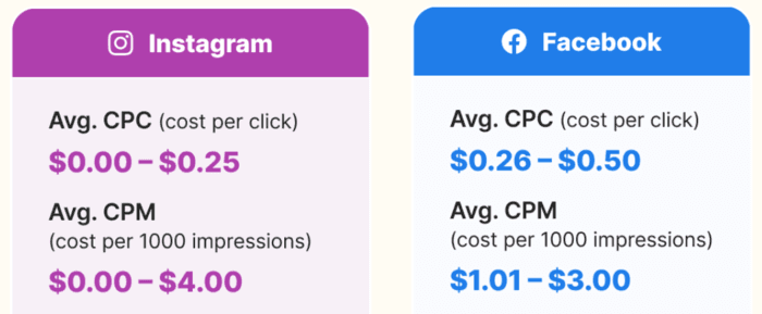 WebFX average CPC and CPM on Facebook and Instagram