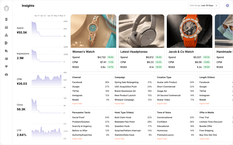 Omneky Insights dashboard showing spend, impressions, CPM, clicks, CTR and creative breakdowns