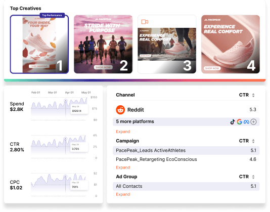 A dashboard showcasing Omneky’s Reddit integration with metrics like CTR, impressions, and ROAS displayed, emphasizing real-time insights and community-driven marketing.